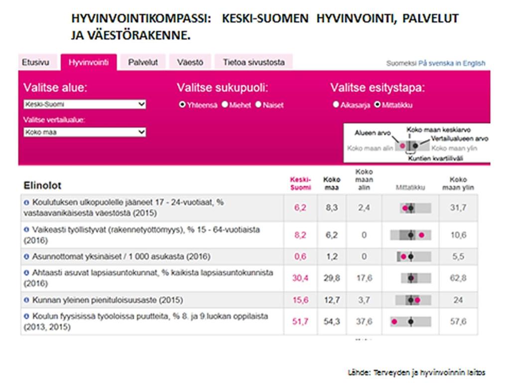 27 1.7 Väestön hyvinvointi ja terveys (koko kuva) Maakunnan väestön terveydessä ja hyvinvoinnissa suuria kuntakohtaisia eroja Valtaosa Keski-Suomen asukkaista voi hyvin.