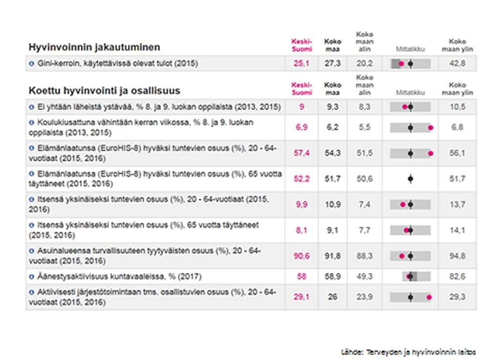 28 - Koulukiusattuna vähintään kerran kuukaudessa kokee 8. ja 9. luokan oppilaista olevansa 6,9 %, mikä on maan keskiarvoa korkeampi. Koulukiusaamiseen pitää olla 0-toleranssi.