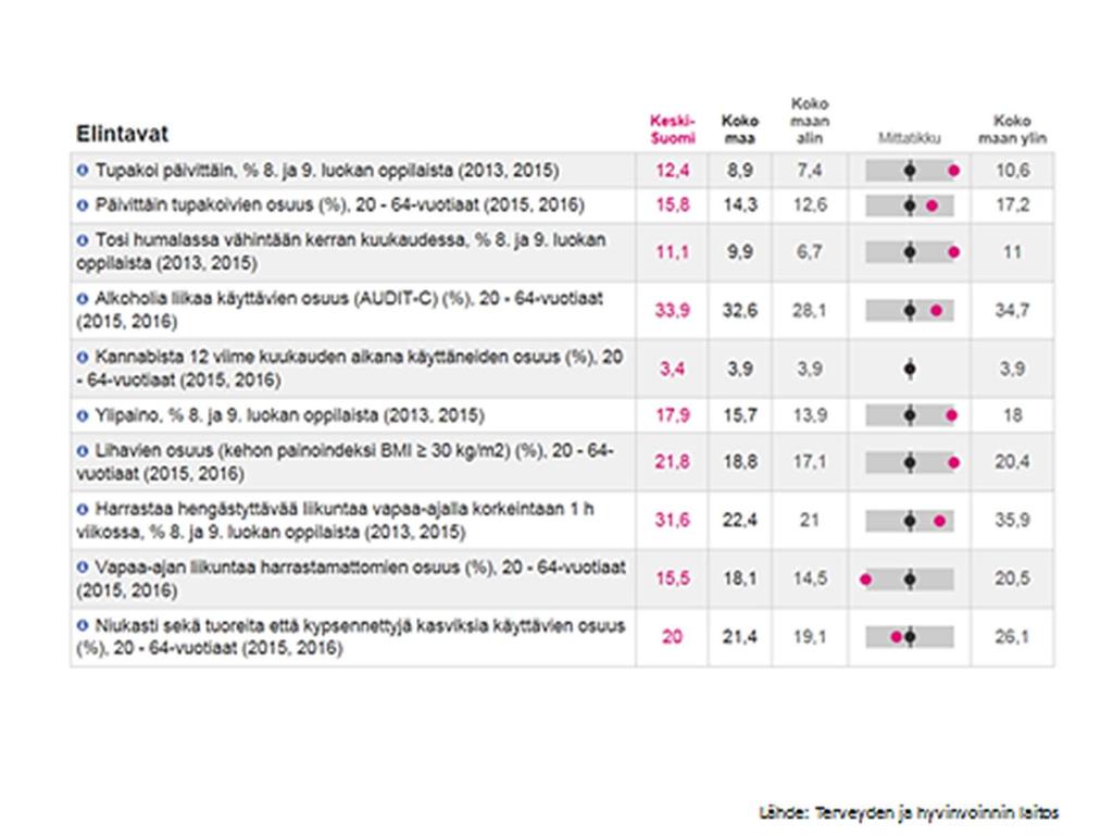 31 1.11 Tupakointi edelleen yleistä ja kansanterveyden riskitekijä, vaikka laskusuunnassa Vaikka sekä työikäisten (16 %) että nuorten päivittäinen tupakointi on kääntynyt laskuun, tupakoidaan