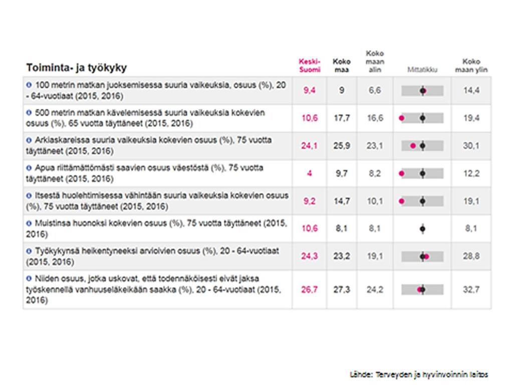 32 sissa (esim. eteisvärinäpotilaat, verenpainetauti) ja diabeteksen korkeana esiintymisenä.