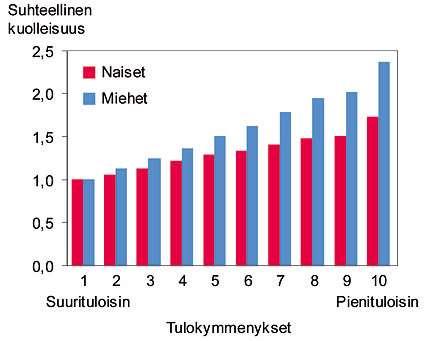33 Kuva 26 Tuloryhmien erot ja kuolleisuus Eriarvoisuus tarkoittaa terveyden tasa-arvon näkökulmasta sellaista erilaisuutta, jota voidaan pitää epäoikeudenmukaisena ja myös vältettävissä olevana.
