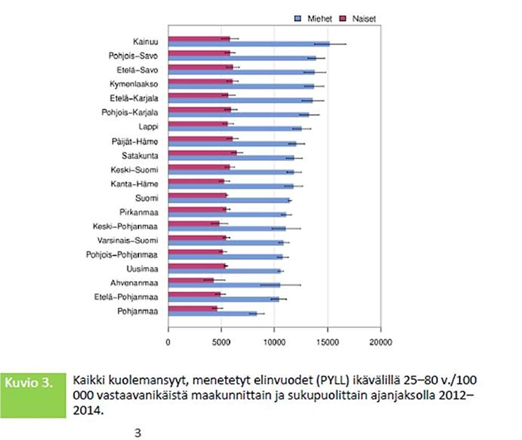 35 Kuva 29 Kaikki kuolemansyyt, menetetyt elinvuodet (PYLL) ikävälillä 25-80 v./100 00 vastaavanikäistä maakunnittain ja sukupuolittain ajanjaksolla 2012-2014 1.