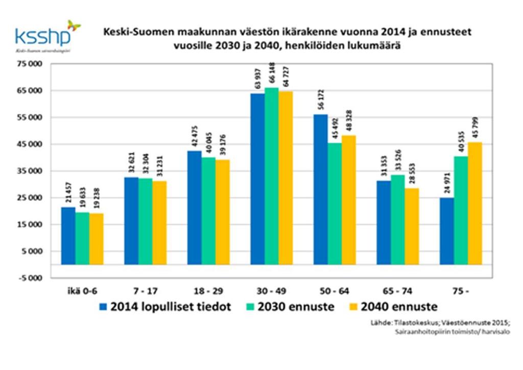 36 Kuva 30 Väestön ennuste 2013-2040 ikäryhmittäin Kuva 31 Väestön ikärakenne vuonna 2014 ja