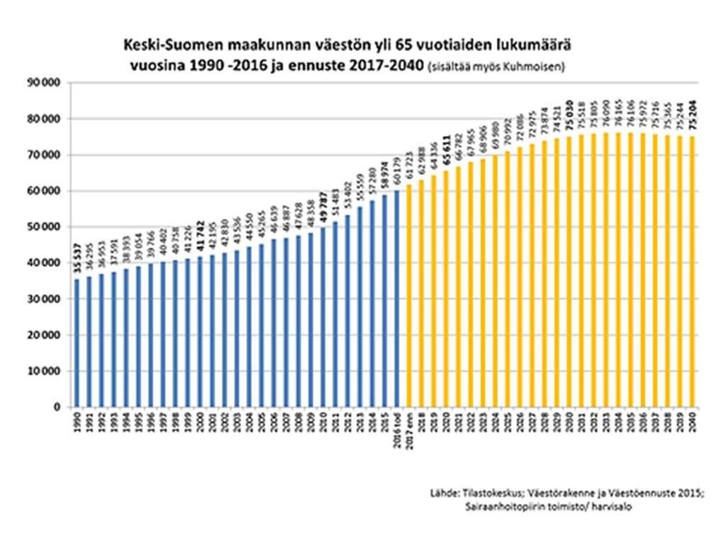 37 Kuva 33 Yli 65-vuotiaiden määrän kehitys 1990-2016 ja ennuste 2017-2040 Keski-Suomen sosiaali- ja terveydenhuollon tarvevakioidut menot ovat 3053 euroa asukasta kohti.