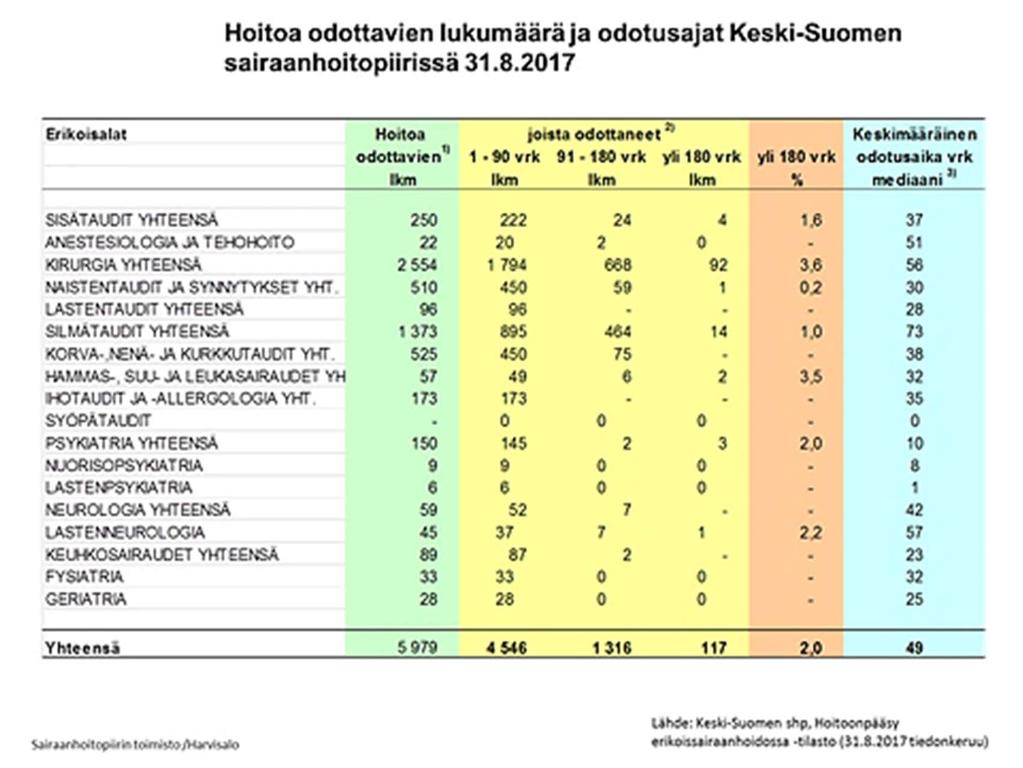 41 Kuva 40 Hoitoa yli 6 kuukautta odottaneet, sairaanhoitopiirit