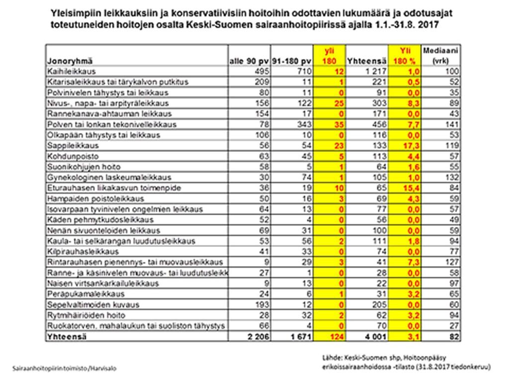 42 Kuva 42 Yleisimpiin leikkauksiin ja konservatiivisiin