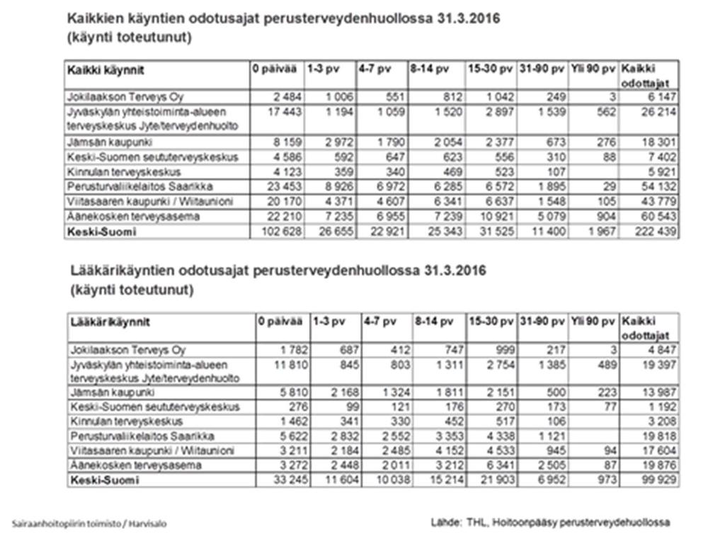 43 Kuva 44 Kaikkien käyntien ja lääkärien