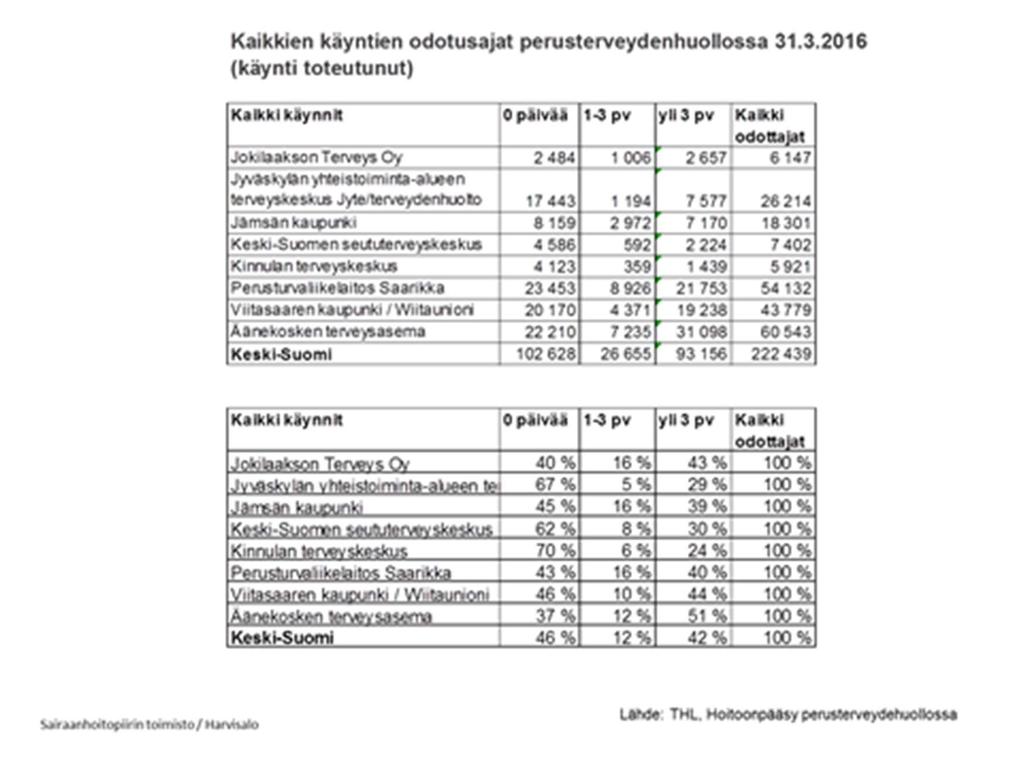 Kaikkien käyntien odotusajat