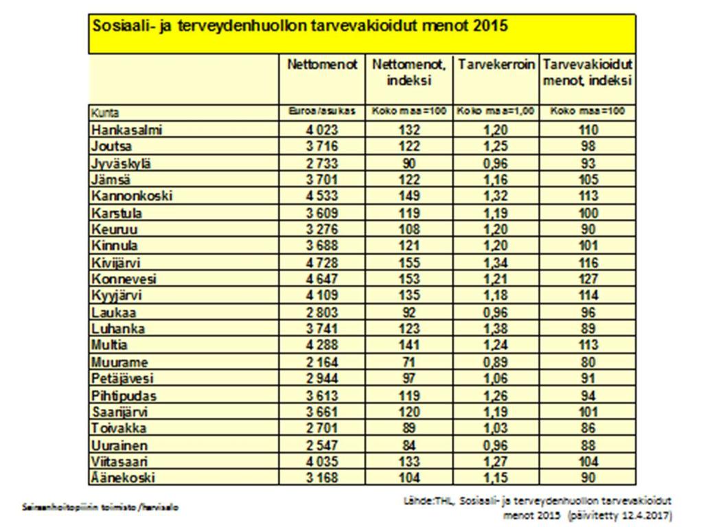 (indeksi 100=koko maa) Kuva 48 Sosiaali- ja terveydenhuollon