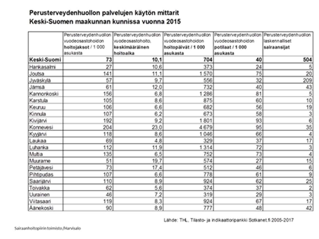 48 Kuva 51 Perusterveydenhuollon