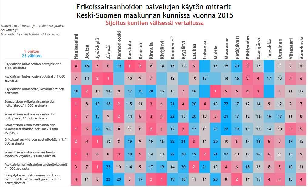 49 Kuva 53 Erikoissairaanhoidon palvelujen käytön