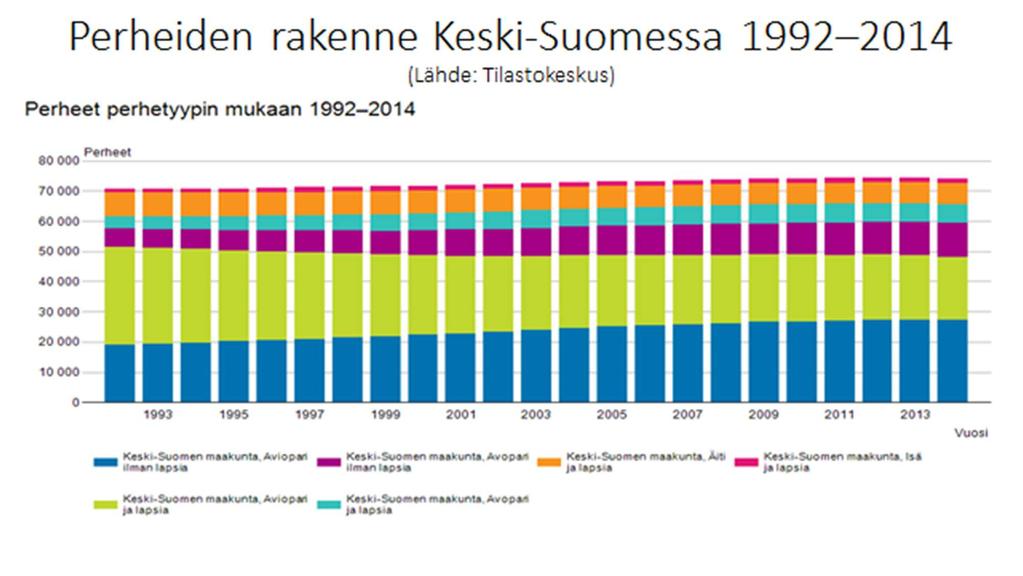 53 Kuva 59 Perheiden rakenne Keski-Suomessa 1992-2014 Kuva