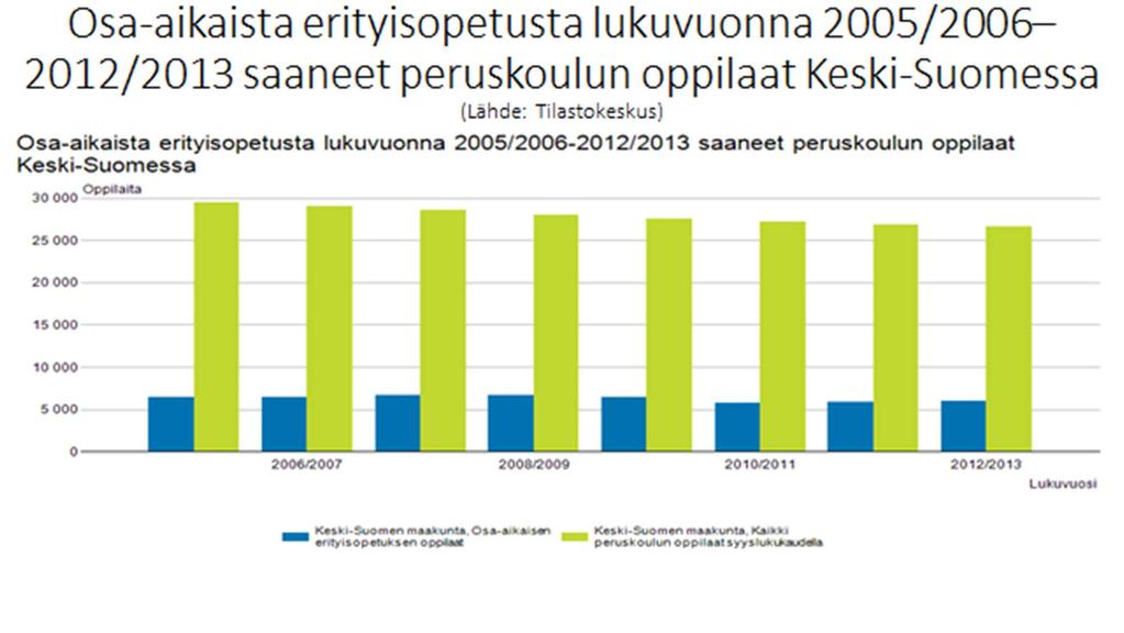 Osa-aikaista erityisopetusta lukuvuonna
