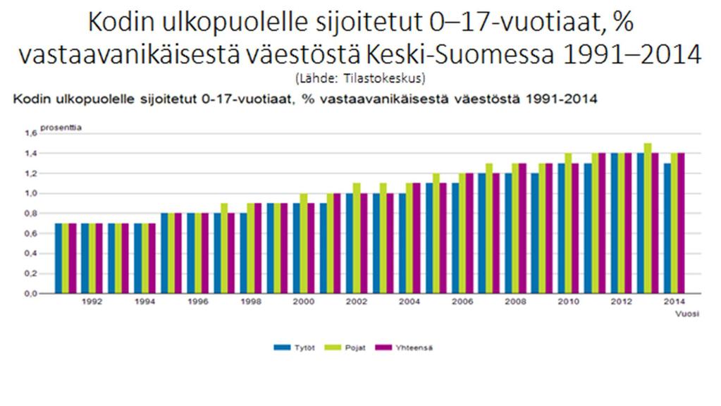 59 Kuva 71 Kodin ulkopuolelle sijoitetut 0-17- vuotiaat, % vastaavan
