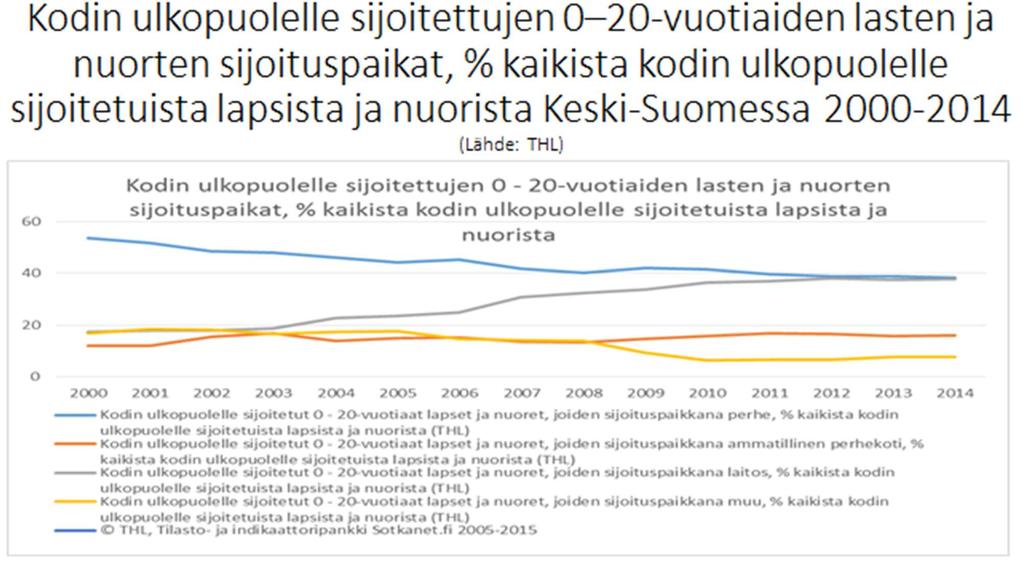sijoitettujen 0-20 - vuotiaiden lasten ja nuorten sijoituspaikat, %