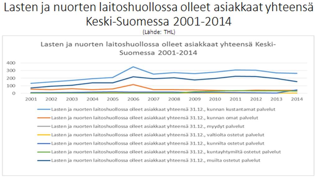 60 Kuva 73 Lasten ja nuorten laitoshuollossa olleet asiakkaat yhteensä Keski-Suomessa 2001-2014 Kuva