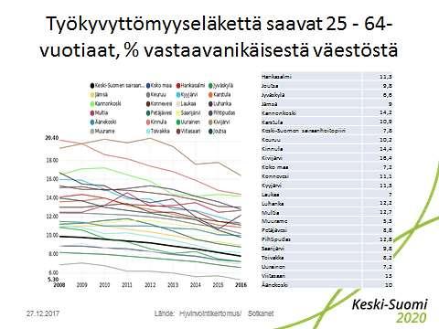 61 Kuva 75 Kodinhoitoapua vuoden aikana saaneita lapsiperheitä, % lapsiperheistä Keski-Suomessa