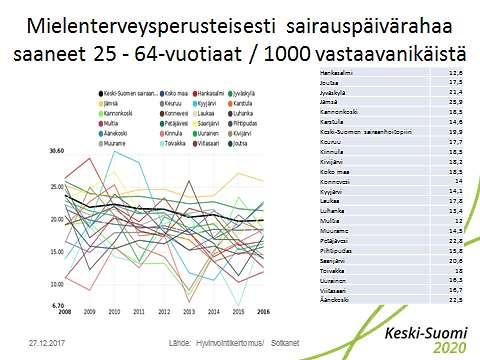 62 Kuva 77 Mielenterveysperusteisesti sairauspäivärahaa saaneet 25-64-vuotiaat/1000