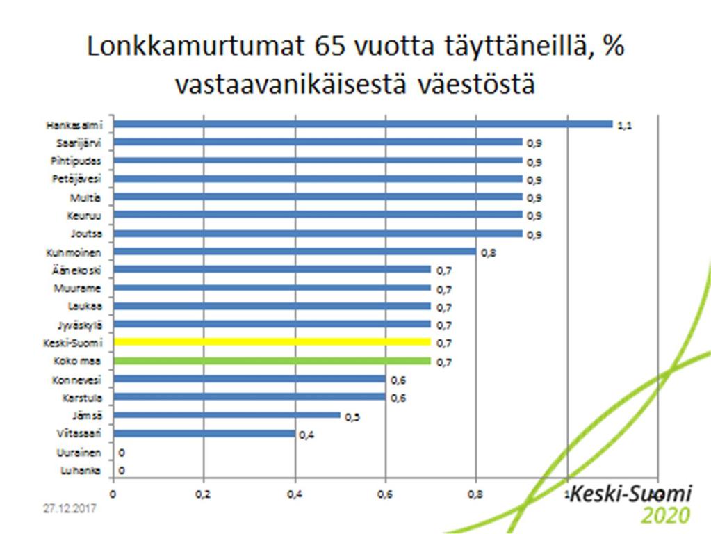 92 Lonkkamurtumat 65 vuotta