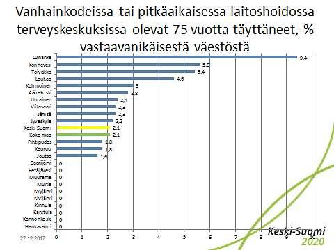 Kuva 93 Vanhainkodeissa tai pitkäaikaisessa laitoshoidossa