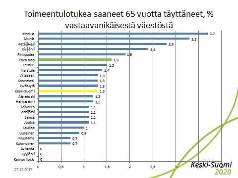 71 Kuva 94 Toimeentulotukea