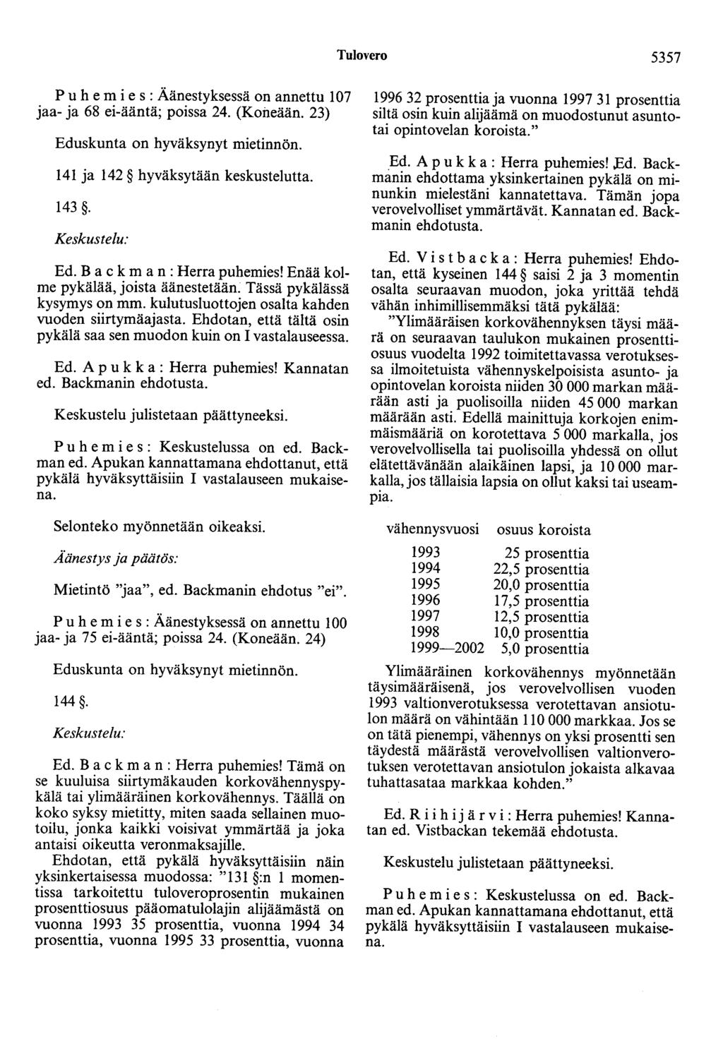 Tulovero 5357 Puhemies: Äänestyksessä on annettu 07 jaa- ja 68 ei-ääntä; poissa 24. (Koileään. 23) 4 ja 42 hyväksytään keskustelutta. 43. Ed. B a c km a n : Herra puhemies!