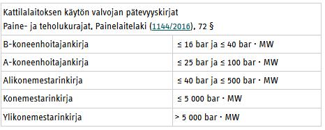 kunnossapidosta. Kattilalaitosten käytön valvojille on olemassa erilaisia pätevyysvaatimuksia. (Painelaitteiden käytön valvoja. 20