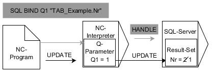 Q-parametrin ohjelmointi Taulukkokäyttö SQL-käskylauseiden kanssa 9 Esimerkki käskylle SQL UPDATE: Harmaat nuolet ja niihin liittyvä syntaksi eivät kuulu suoraan SQL UPDATE