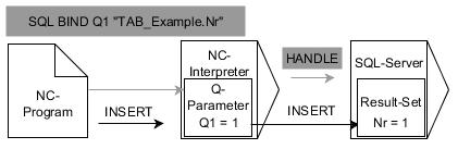 9 Q-parametrin ohjelmointi Taulukkokäyttö SQL-käskylauseiden kanssa SQL INSERT Esimerkki: Rivinumero syötetään Q-parametriin 11 SQL BIND Q881 "Tab_Example.Mess_Nr" 12 SQL BIND Q882 "Tab_Example.