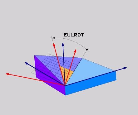 Euler-kulman Präzessions-Winkel (tarkkuuskulma): Kulma, joka kuvaa koordinaatiston kiertoa Z-akselin ympäri Nutationswinkel (nutaatiokulma): Kulma,