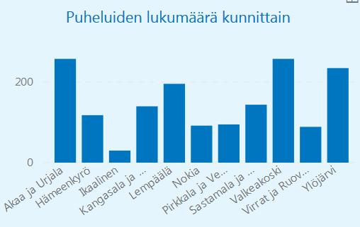 tarjoamista ja saamista Haasteena osissa kuntia yhteydenottojen ohjautuminen ohi puhelinneuvontanumeron Huom, luvut eivät