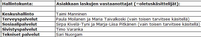 Ostolaskujen käsittelyprosessi 1) Ohjelma lähettää saapuvat laskut automaattisesti seuraaville henkilöille (ns.