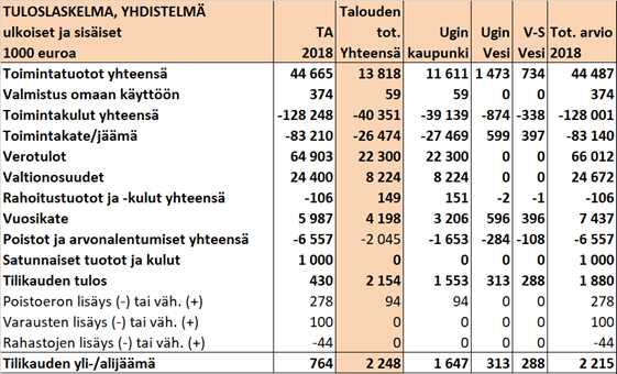 Kaupungin ja liikelaitosten yhteinen vuosikate oli 4,2 miljoonaa euroa (4,4 miljoonaa euroa v. 2017) 