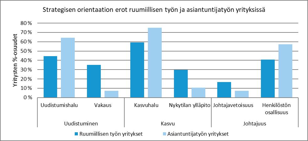 Henkilöstötuottavuuden johtaminen 100 Erot strategisessa orientaatiossa Työn luonne oli yhteydessä yritysten strategiseen orientaatioon.