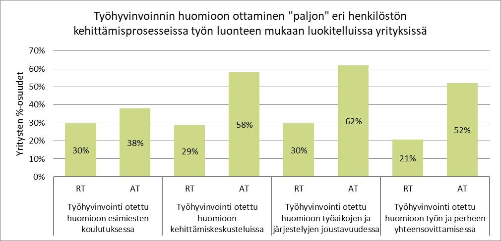 Täysin tai osin kasvuhakuisia oli asiantuntijayrityksistä 75 % ja ruumiillisen työn yrityksistä 59 %.