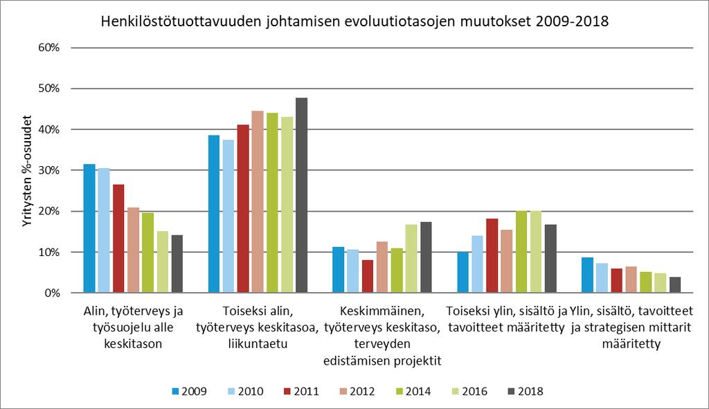 Henkilöstötuottavuuden johtaminen 104 Kuva 84. Henkilöstötuottavuuden johtamisen kehitystasojen %-osuudet vuosina 2009-.