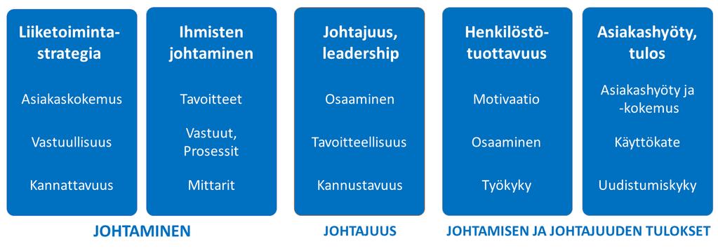 Henkilöstötuottavuuden johtaminen 107 SUOSITUKSET Vuonna 2016 lanseerattu johtamisen ketju (Aura ym 2016, Kuva 80 sivulla 99) tarjoaa hyvän viitekehyksen suositusten tekemiseen. 1. Tulosten mukaan liiketoimintastrategian ja johtamiskäytänteiden yhteys oli melko heikko.