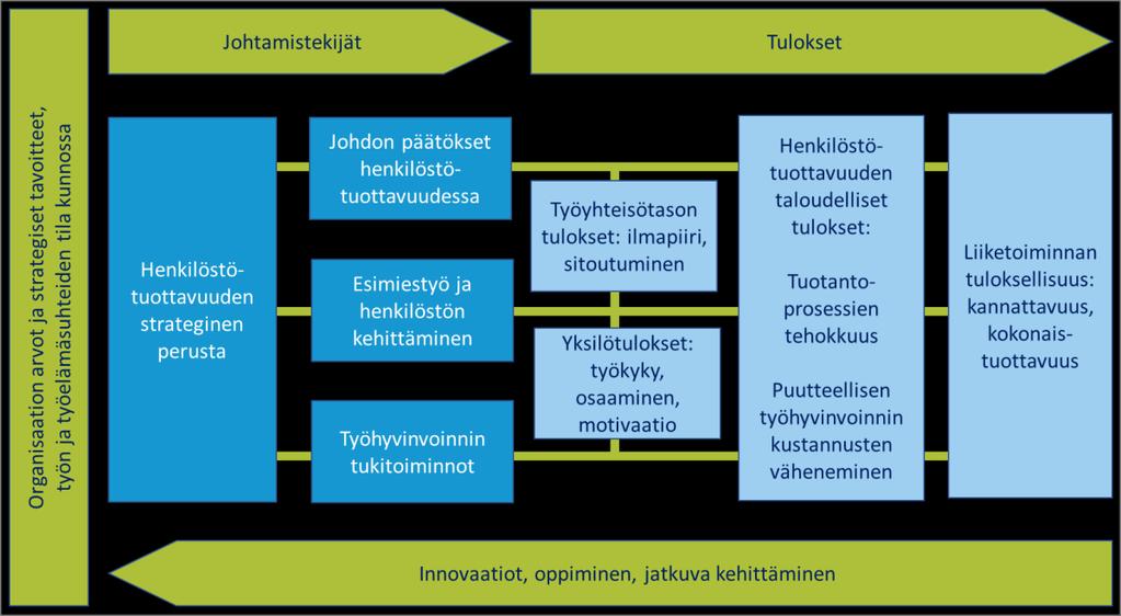 Henkilöstötuottavuuden johtaminen 18 Laaja tulosraportti Kuva 6. Henkilöstötuottavuuden johtamisen indeksin rakentuminen hyvinvoinnin johtamisen mallin kautta.