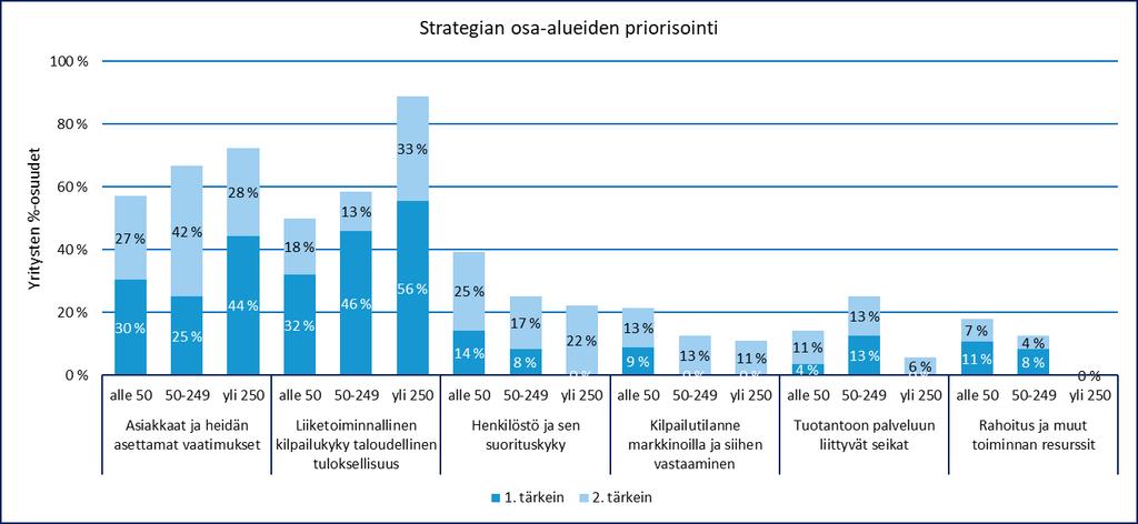 Henkilöstötuottavuuden johtaminen 22 Kuva 8. Yritysten strategian osa-alueiden priorisointi eri kokoluokissa. Toimialat eroavat strategian osa-alueiden priorisoinnissa jonkin verran.