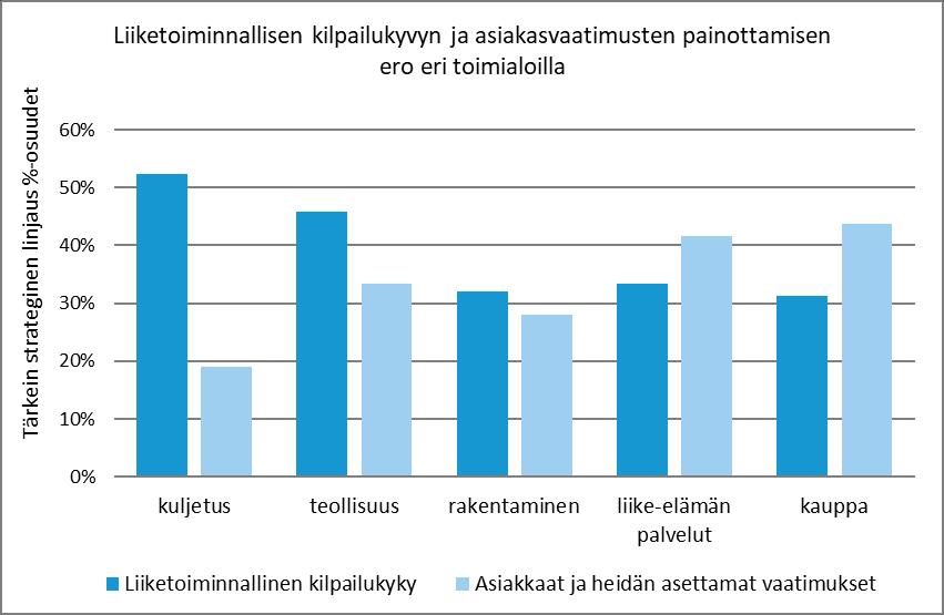 Henkilöstötuottavuuden johtaminen 24 Mielenkiintoinen tulos saatiin, kun verrattiin liiketoiminnallisen kilpailukyvyn ja asiakasvaatimusten priorisointia eri toimialoilla.