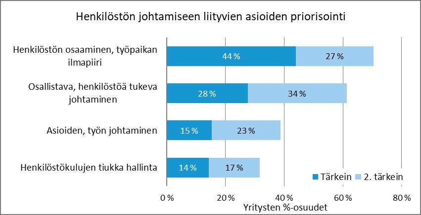 Liiketoiminnallisen kilpailukyvyn ja asiakkaiden vaatimusten ykkösprioriteetit eri toimialoilla. 4.3.