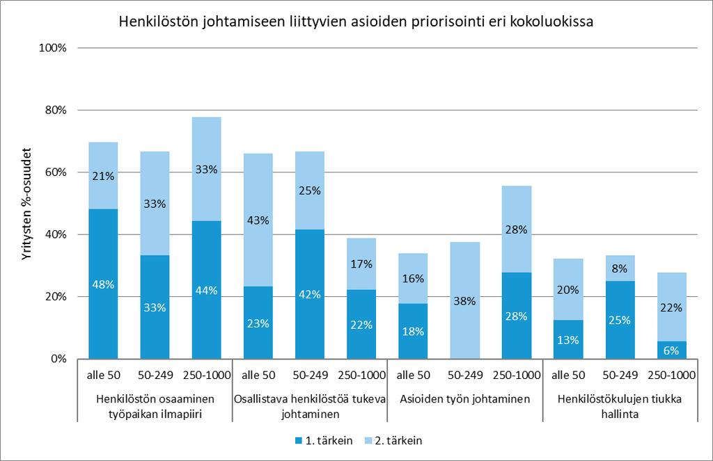 Henkilöstötuottavuuden johtaminen 25 Eri kokoluokissa erosivat isojen yritysten suhteen jonkin verran.