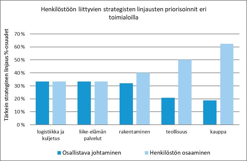 Osallistavan johtamisen suhteen ero oli tilastollisesti merkitsevä. Kuva 11. Henkilöstön johtamiseen liittyvien asioiden priorisointi eri kokoluokissa.