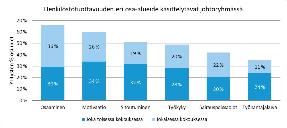 Henkilöstötuottavuuden johtaminen 28 Kuva 13 osoittaa, että yli 60 % yrityksien johtoryhmistä käsitteli henkilöstön osaamista ja motivaatiota vähintään joka toisessa kokouksessa.