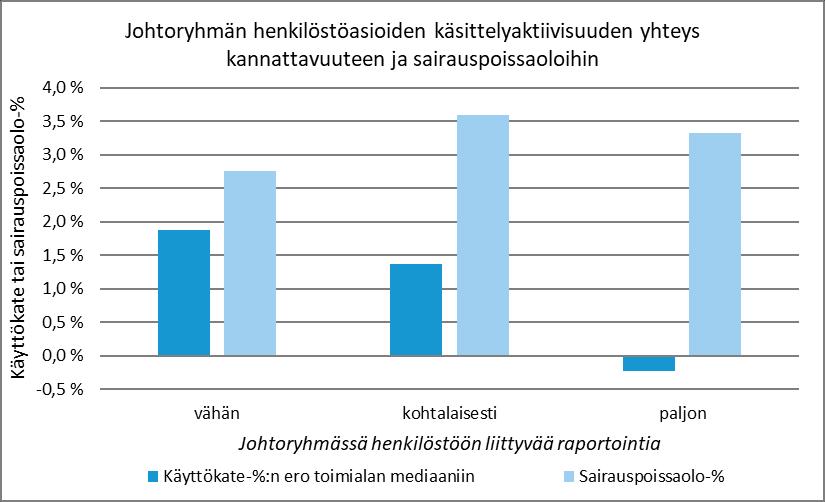 Asioista siis keskustellaan, mikä on hyvä vaikka niillä ei mitattavia tavoitteita olekaan. Kuva 13. Henkilöstötuottavuuden eri osa-alueiden johtoryhmäkäsittely.