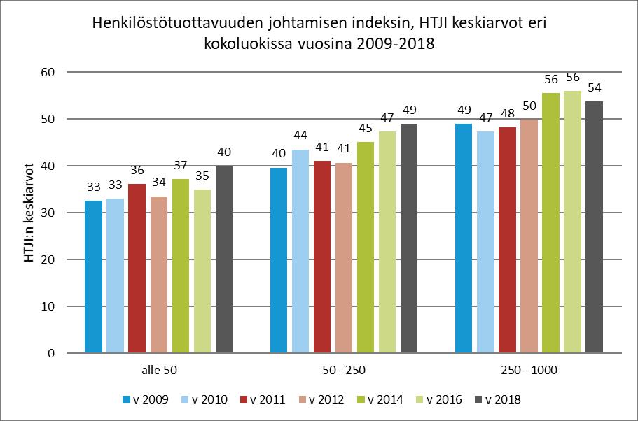 Henkilöstötuottavuuden johtaminen 30 yritysten osalta työterveyshuollossa on kirittävää.