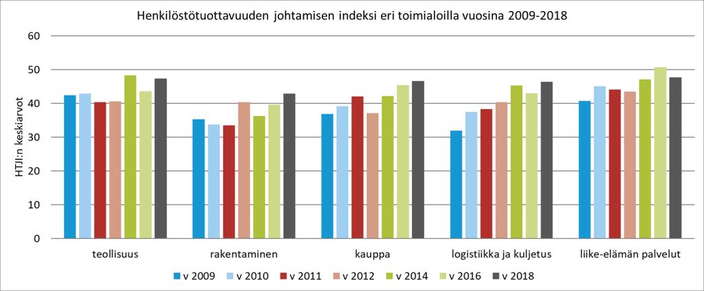 HTJI:n tulokset eri toimialoilla ja kokoluokissa vuosina 2009-2016 Henkilöstötuottavuuden johtamisen indeksin muutosta vuosina 2009- voidaan tarkastella eri yrityskokoluokissa (Kuva 16).