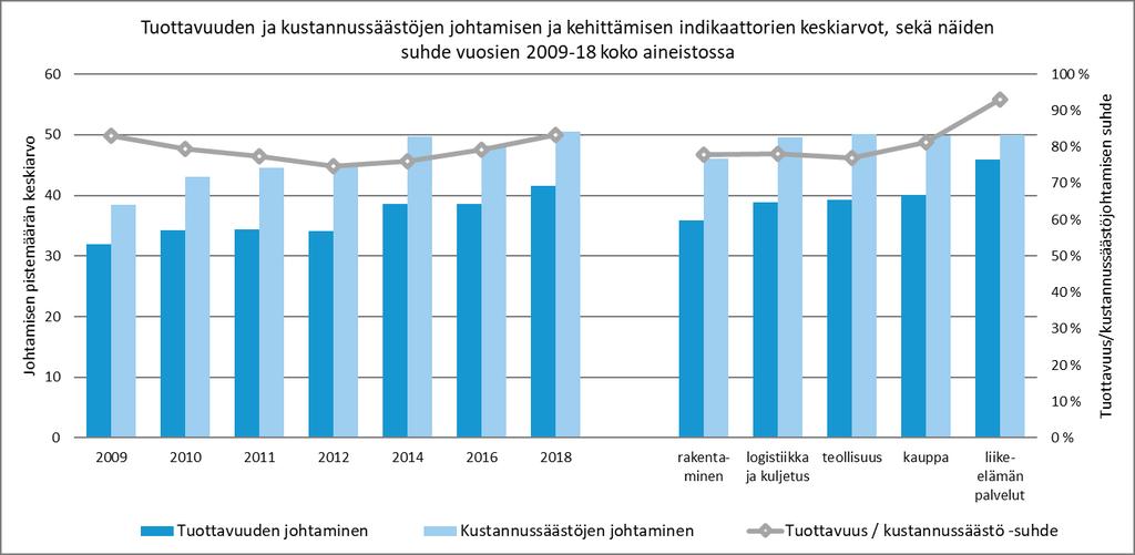 Henkilöstötuottavuuden johtaminen 35 Kuva 23 soittaa, että kustannussäästöihin tähtäävä toiminta on ollut yleisempää kuin tuottavuuden kehittämiseen tähtäävä toiminta.