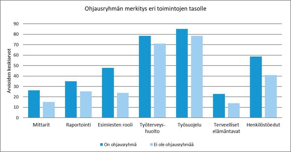 Henkilöstötuottavuuden johtaminen 38 Työhyvinvoinnin ohjausryhmän jäsenistä vakioryhmän muodostivat työsuojelun ja henkilöstön edustajat, henkilöstövastaava sekä johtoryhmän jäsen.