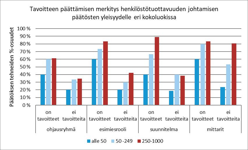 Henkilöstötuottavuuden johtaminen 49 Kuva 31. Tavoitteen päättämisen yhteys HTJ:n peruselementtien yleisyydelle eri kokoluokissa, koko vuosien 2009- aineiston pohjalta.